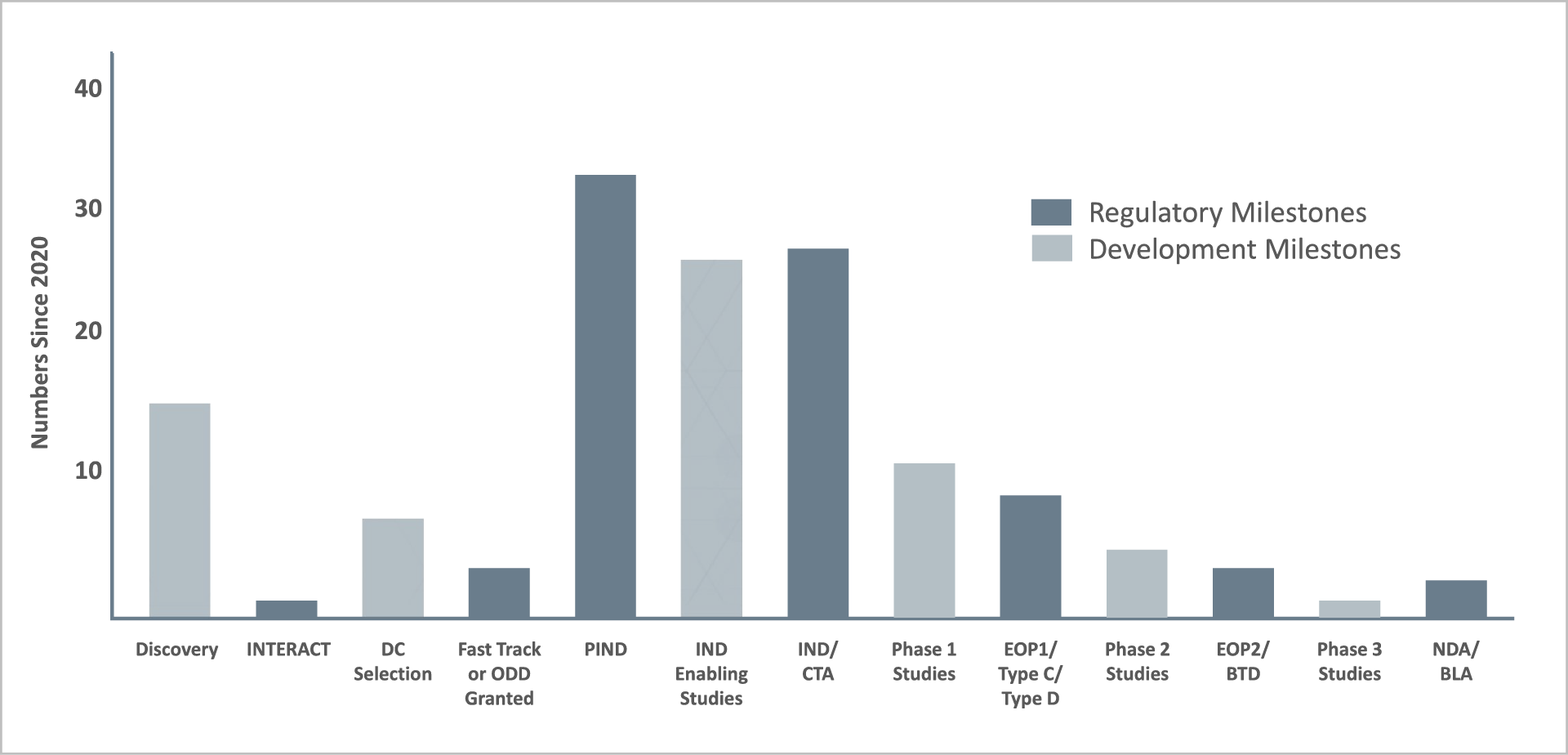 Drug regulatory milestones