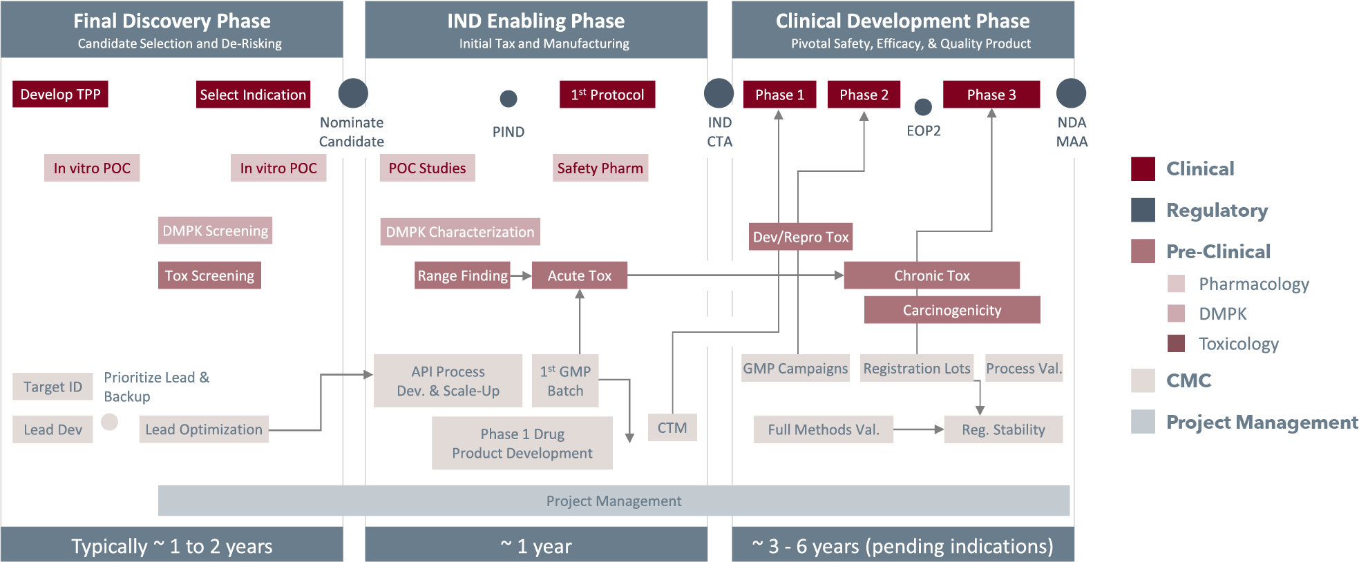 Our Process Our Process
